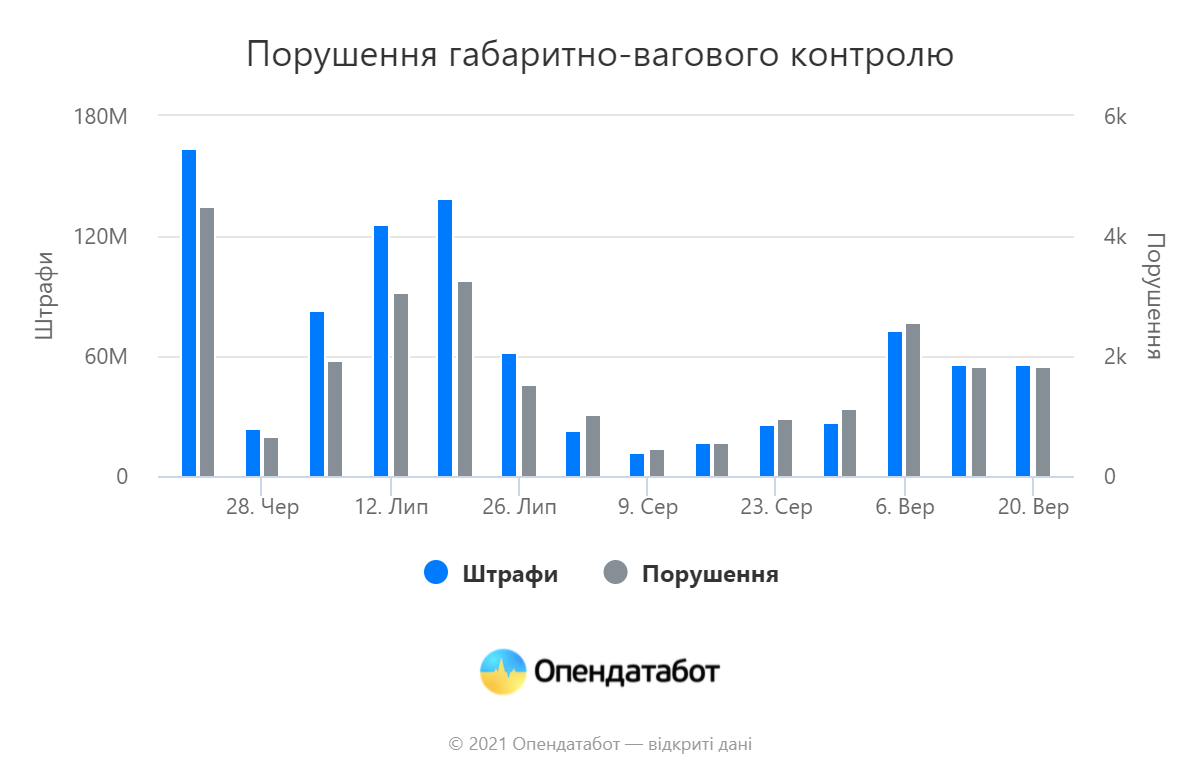 штрафи за порушення правил вантажоперевезення на дорогах україни - зображення 1 штрафи за порушення правил вантажоперевезення на дорогах україни - зображення 1